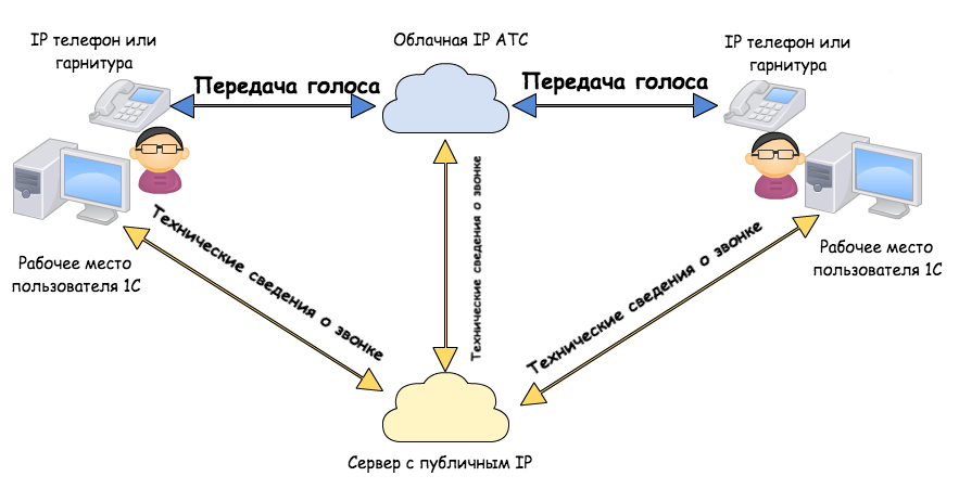 Интеграция с облачными АТС. API интеграция 1с. API телефония. Интеграция точка точка.